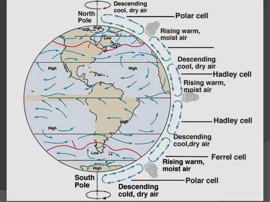 General Circulation and Chaos in Atmospheric - slide 14 of 44