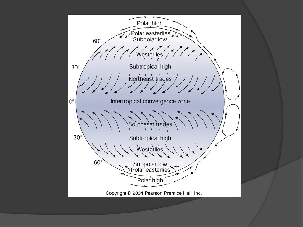 General Circulation and Chaos in Atmospheric - slide 15 of 44