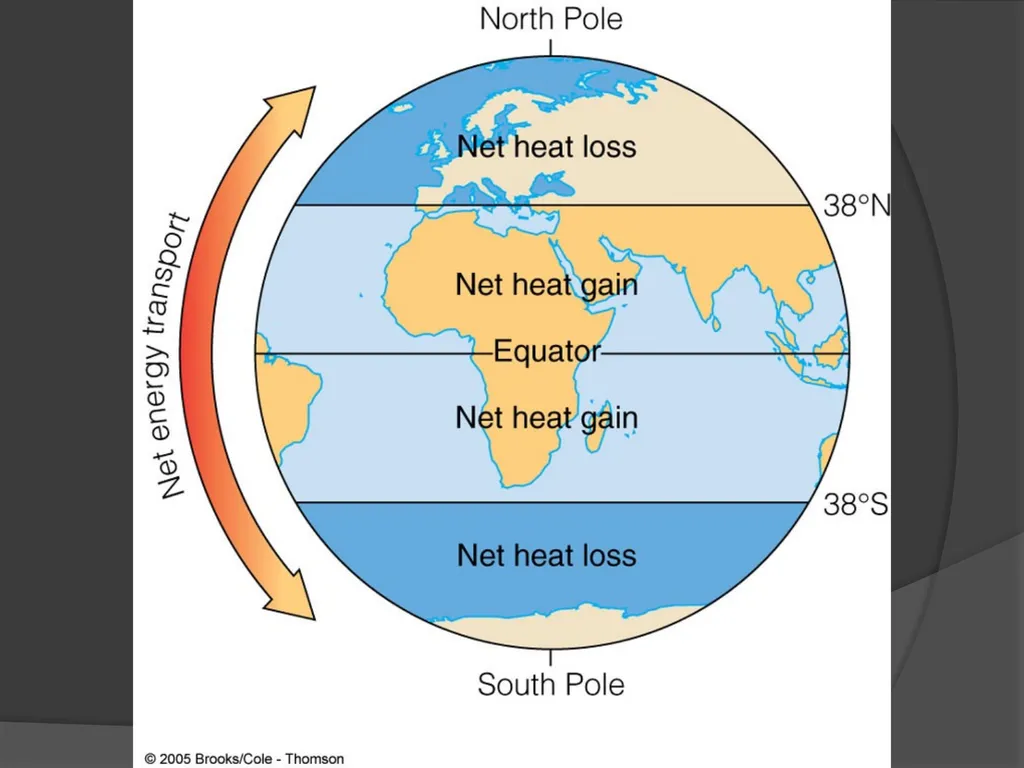 General Circulation and Chaos in Atmospheric - slide 5 of 44
