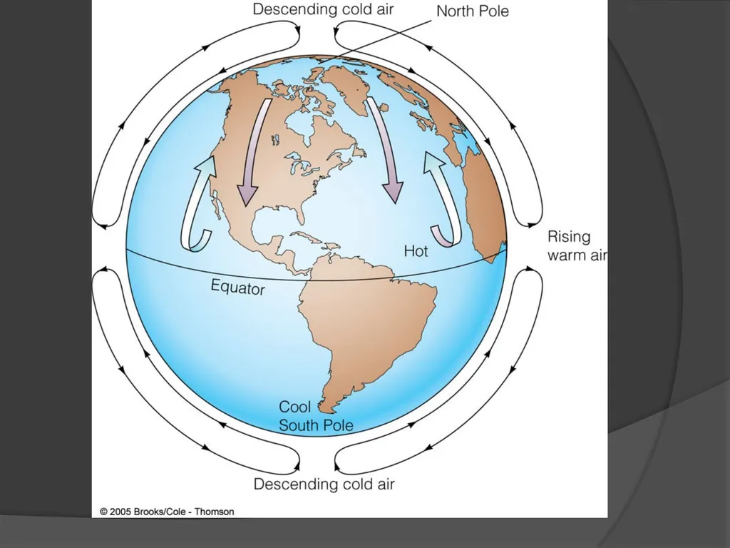 General Circulation and Chaos in Atmospheric - slide 9 of 44