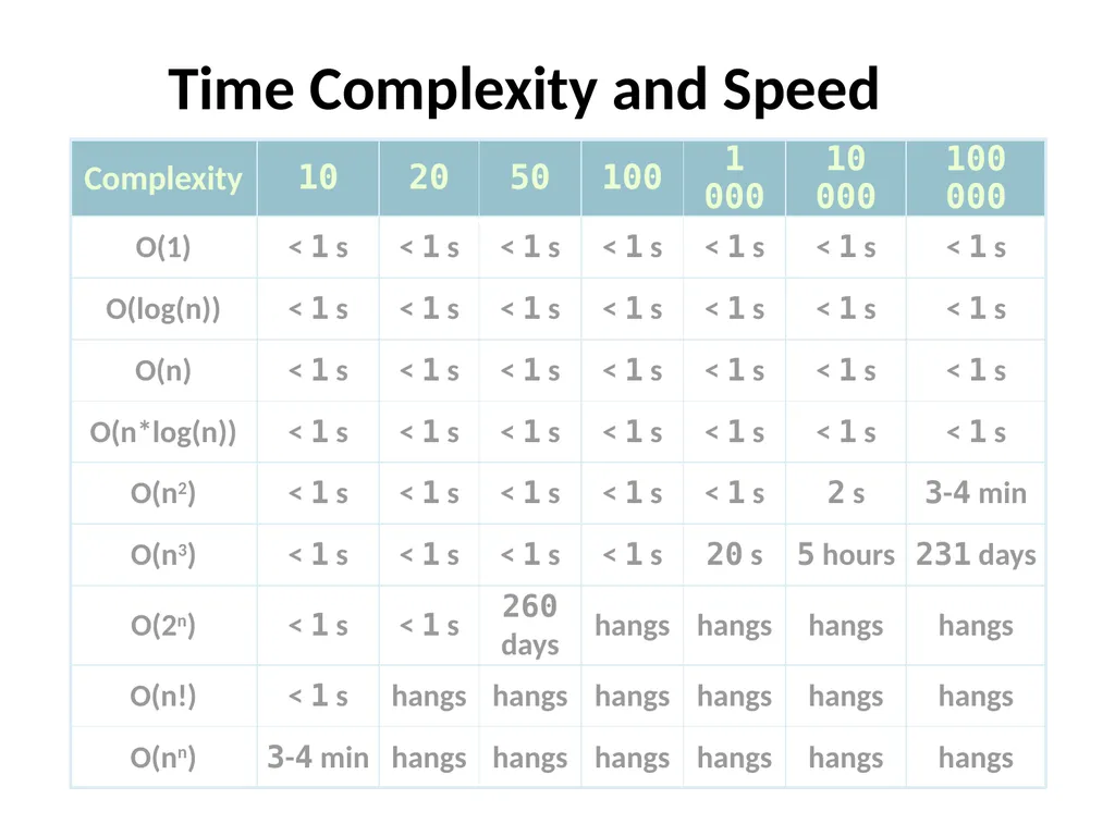 Complexity Analysis Big – O notation It is most - slide 25 of 45