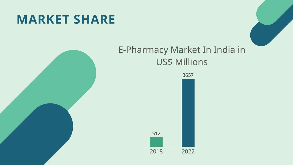 BUSINESS PLAN TO START AN ONLINE PHARMACY BUSINESS - slide 7 of 32