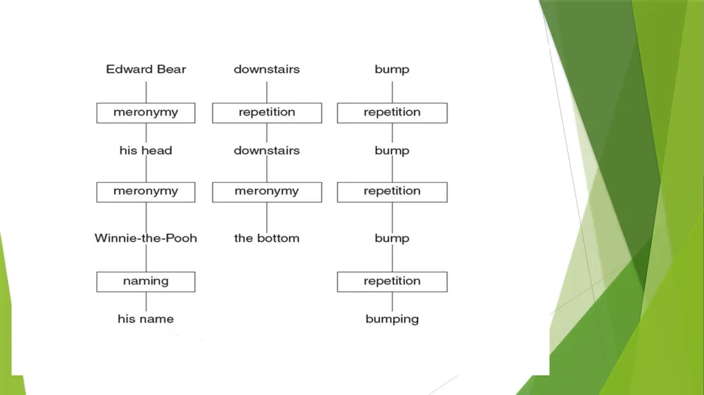 Discourse Grammar By: Asmaa Muwafaq Ahmed - slide 6 of 38
