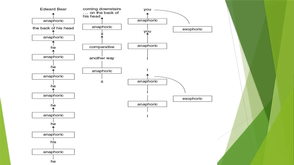 Discourse Grammar By: Asmaa Muwafaq Ahmed - slide 7 of 38