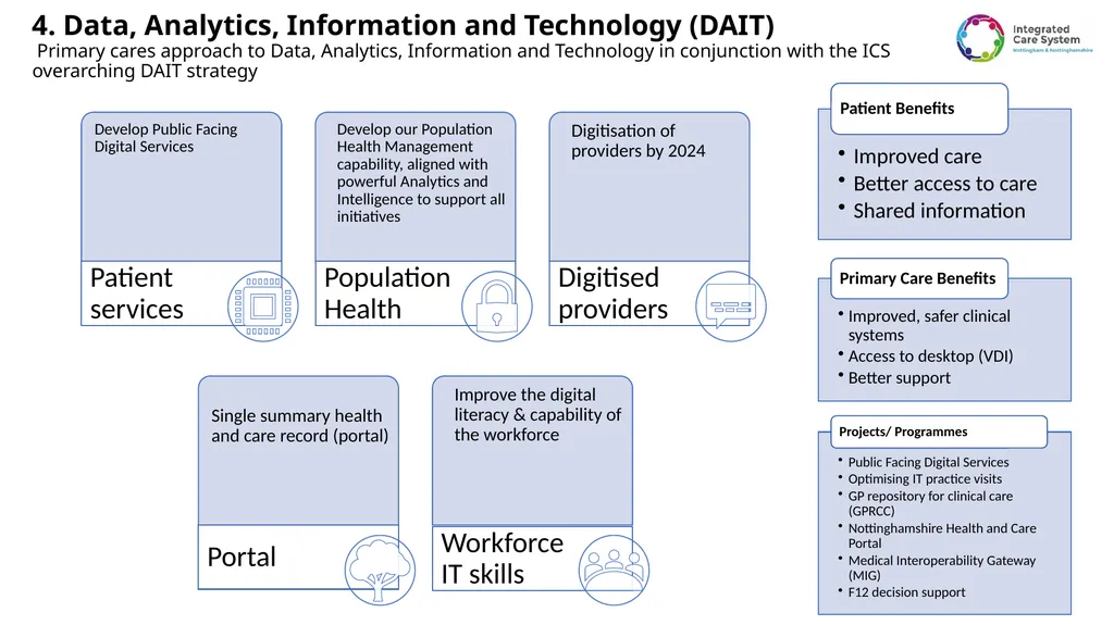 Primary Care Information Technology Strategy for - slide 10 of 14
