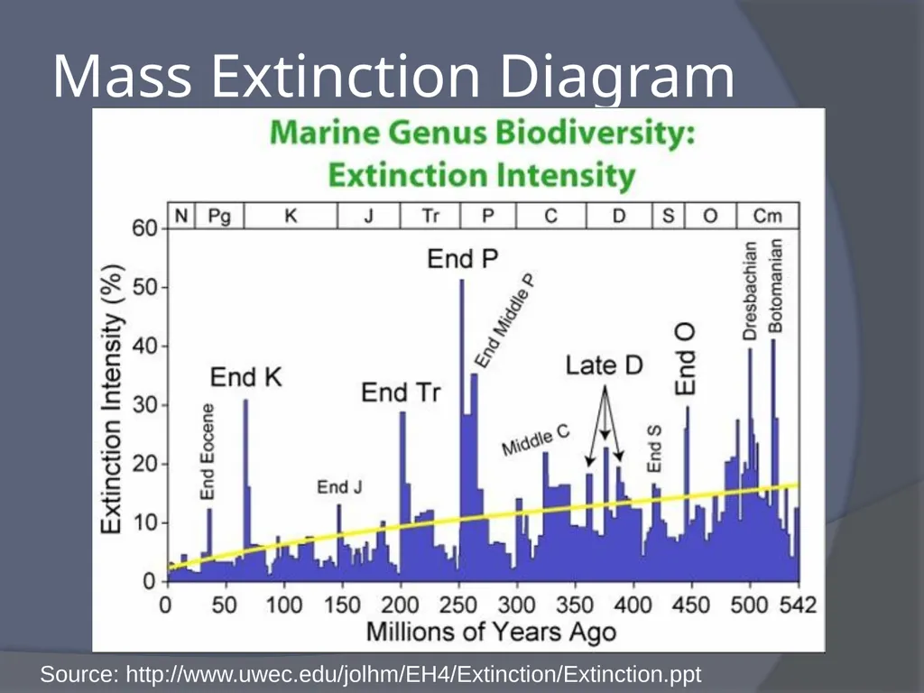 Extinctions: The End of Biodiversity What is - slide 6 of 19