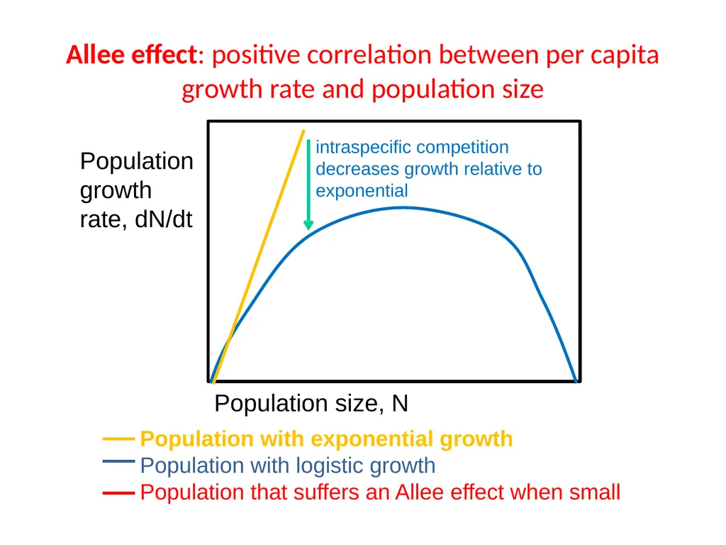 ESM221 Spring 2017 Lecture 6: population - slide 30 of 32