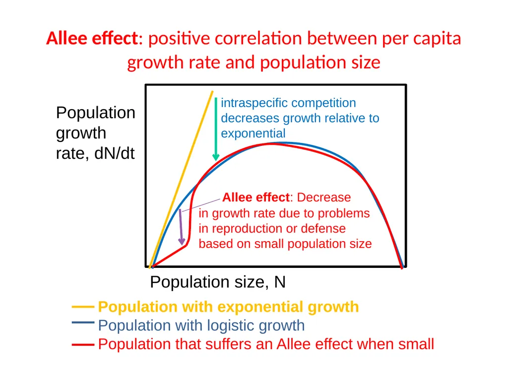 ESM221 Spring 2017 Lecture 6: population - slide 31 of 32