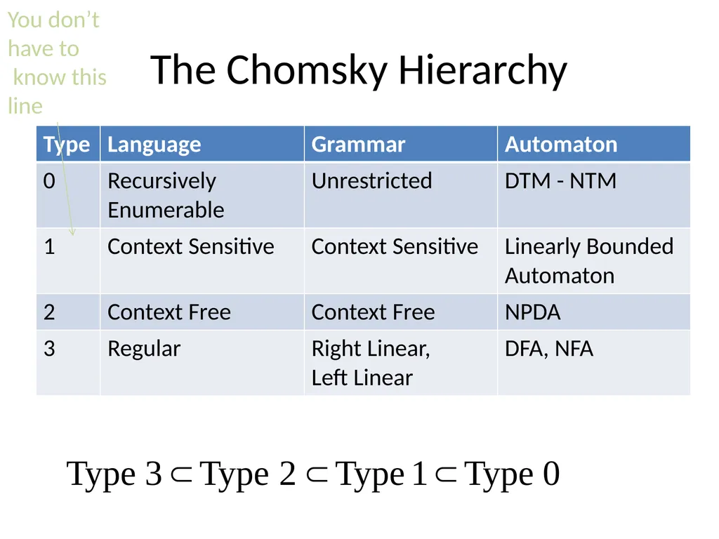 Chomsky Hierarchy Language Operations and - slide 2 of 10