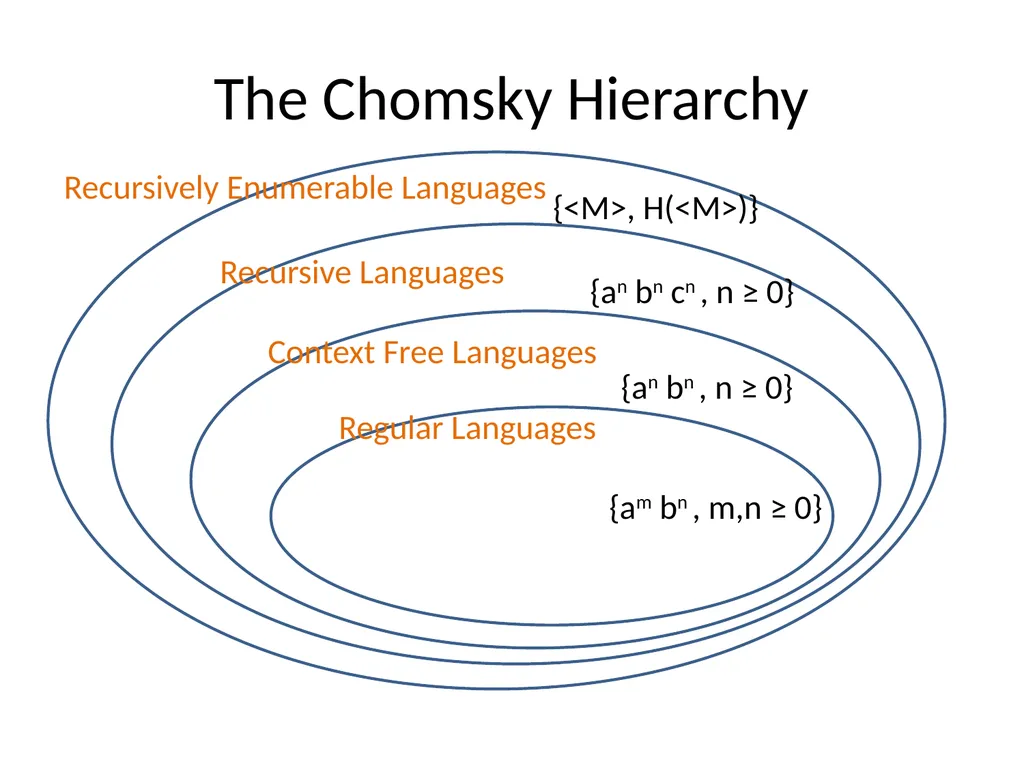 Chomsky Hierarchy Language Operations and - slide 3 of 10