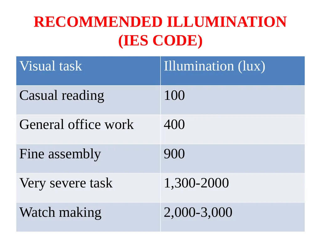 PHYSICAL ENVIRONMENT LIGHT, VENTILATION AND - slide 20 of 149