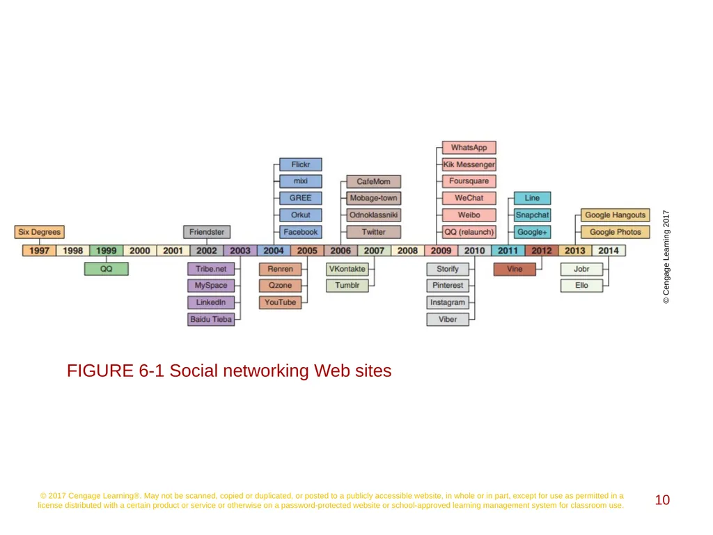 Social Networking, Mobile Commerce, and Online - slide 10 of 58