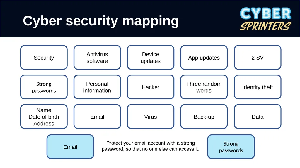 Lesson 2: Protecting your devices Ground rules We - slide 4 of 20