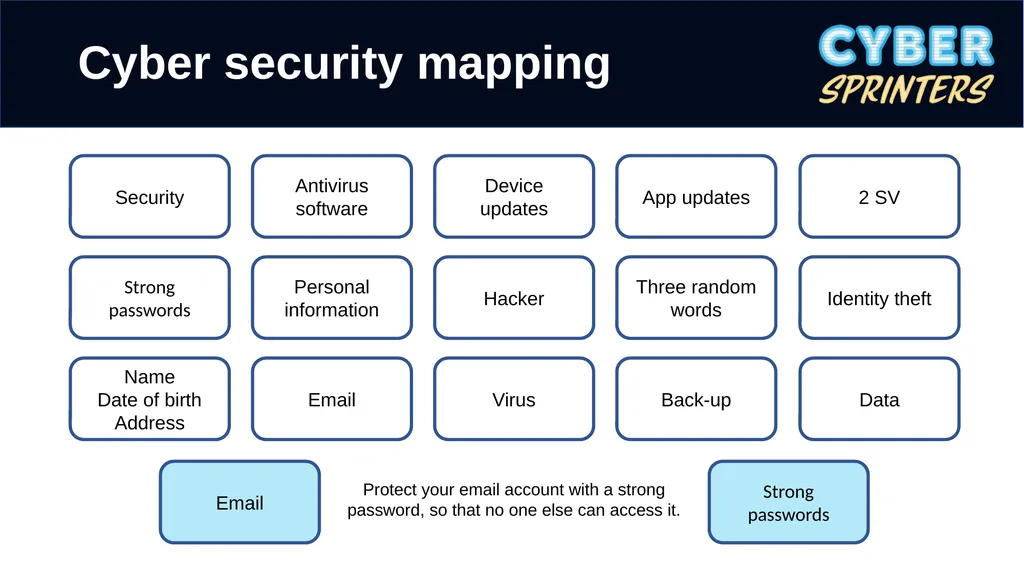 Lesson 2: Protecting your devices Ground rules We - slide 19 of 20