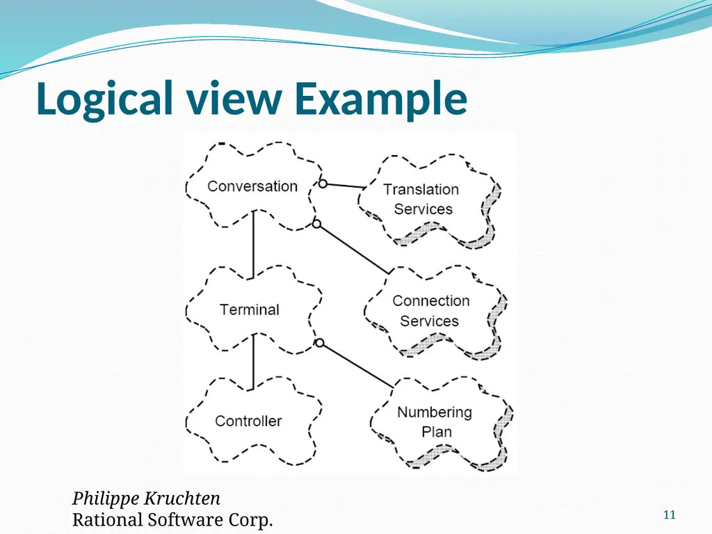 4+1 View Model of Software Architecture Presented - slide 11 of 28