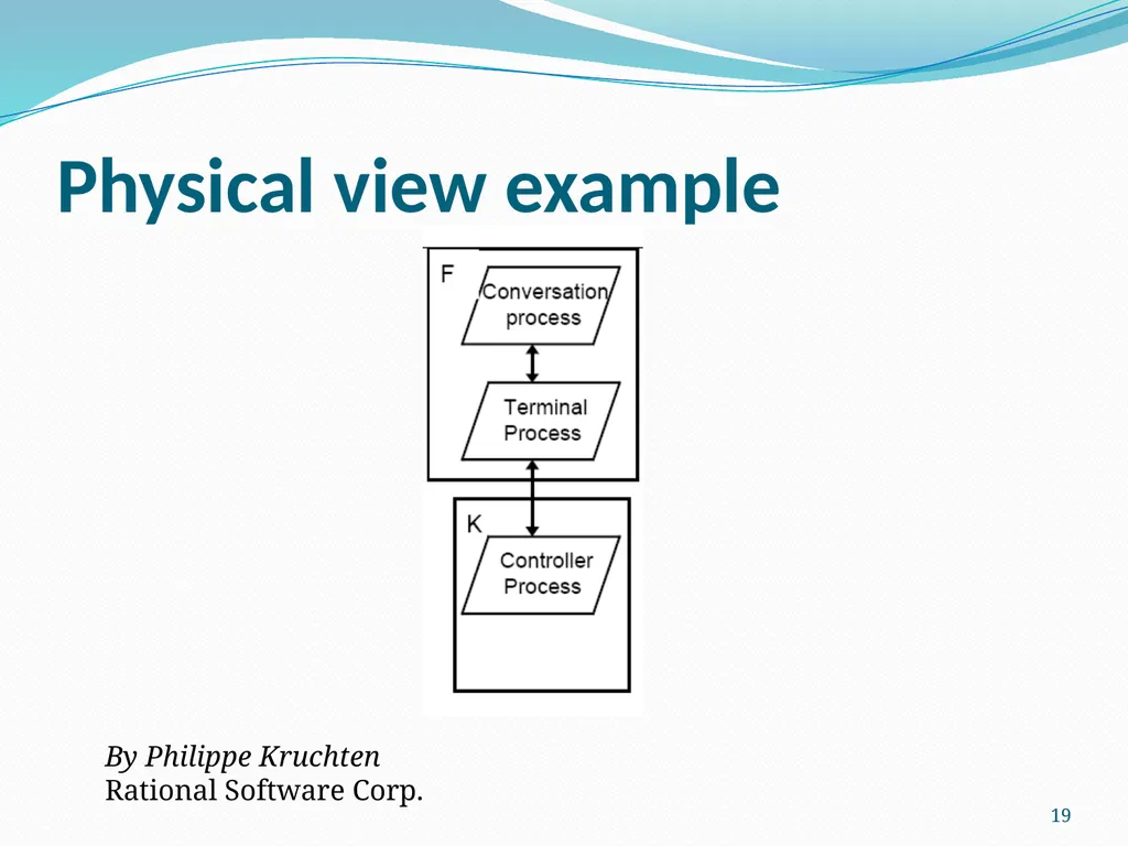 4+1 View Model of Software Architecture Presented - slide 19 of 28