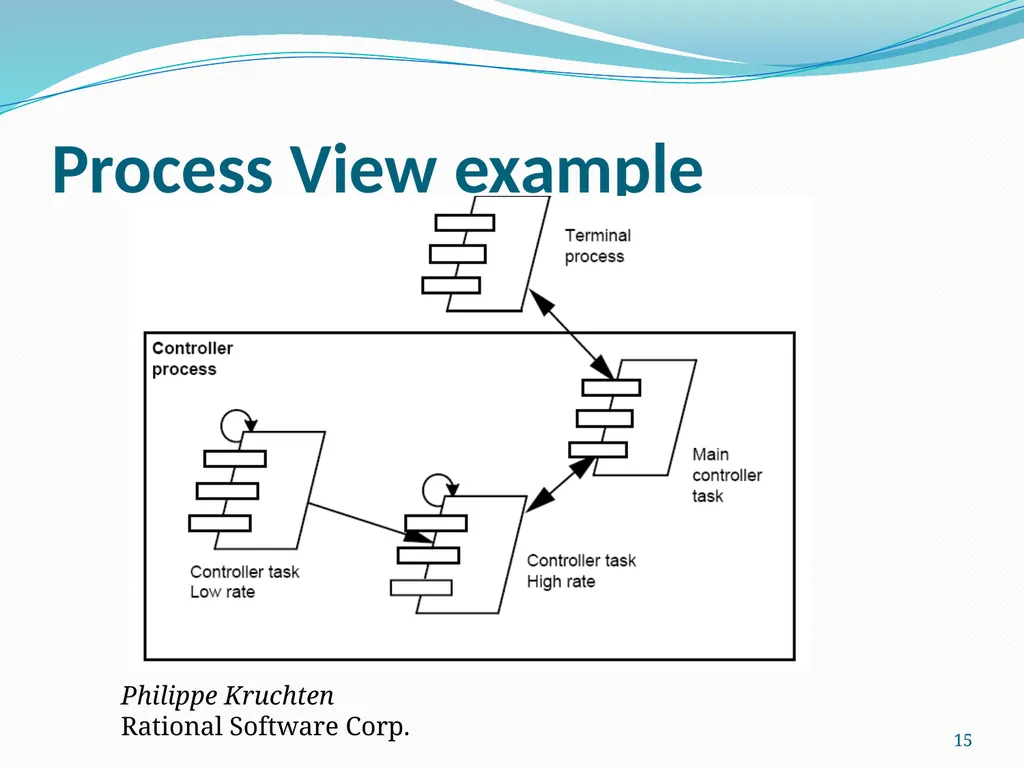 4+1 View Model of Software Architecture Presented - slide 15 of 28