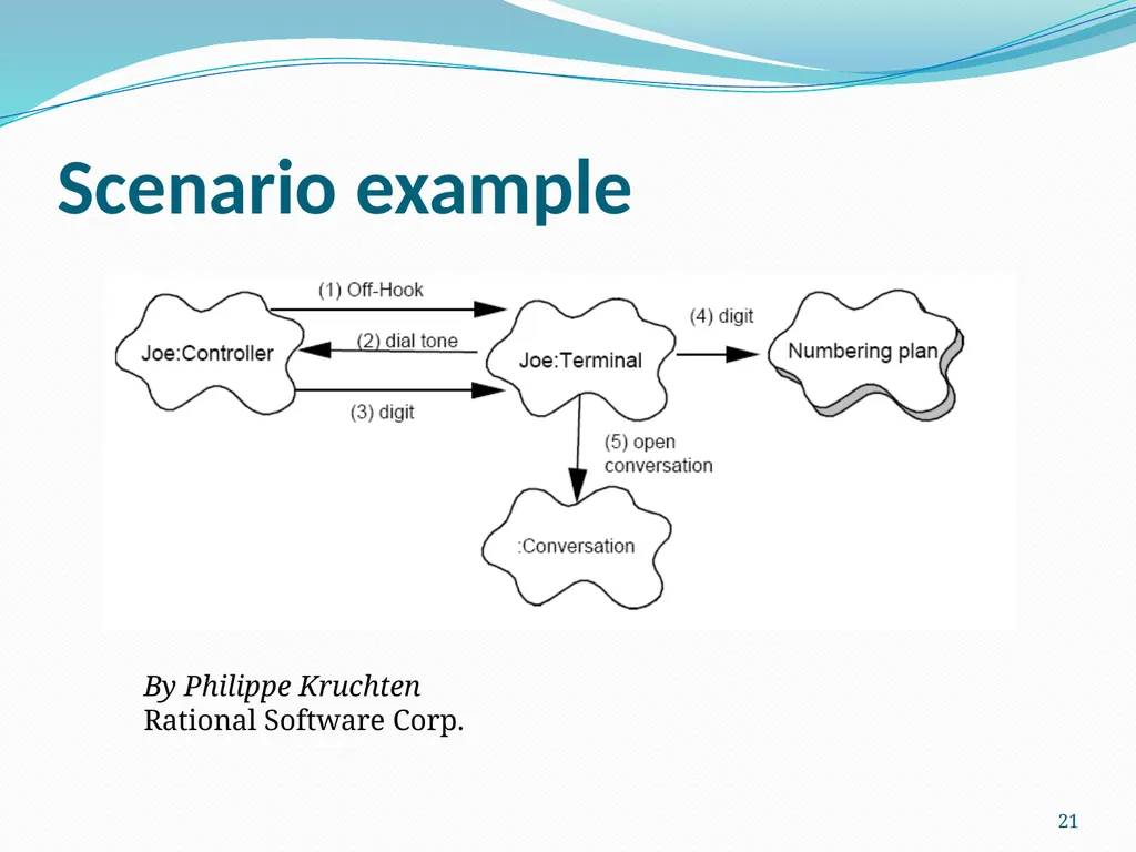 4+1 View Model of Software Architecture Presented - slide 21 of 28