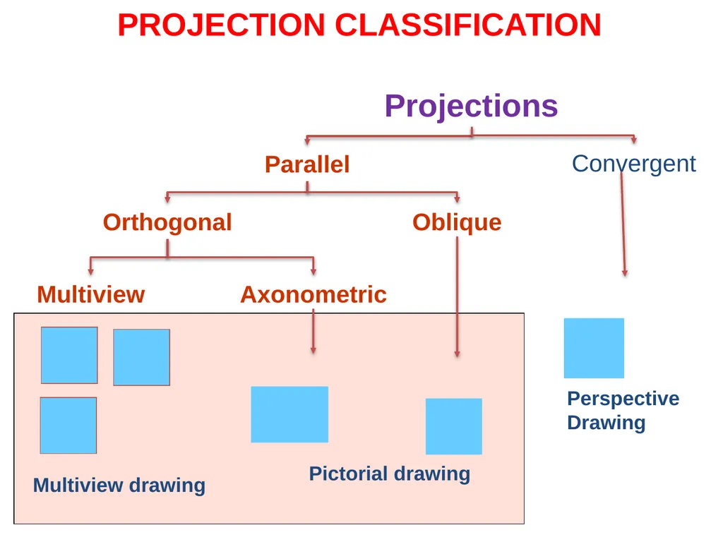 بسم الله الرحمن الرحيم PROJECTION CLASSIFICATION - slide 2 of 43
