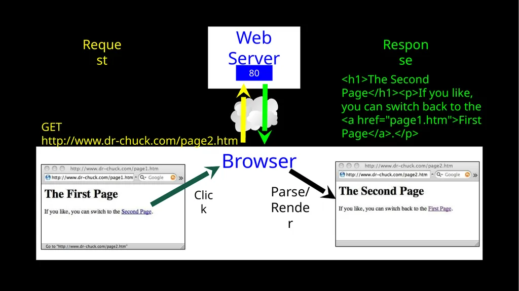 Model View Controller (MVC) Charles Severance - slide 2 of 11