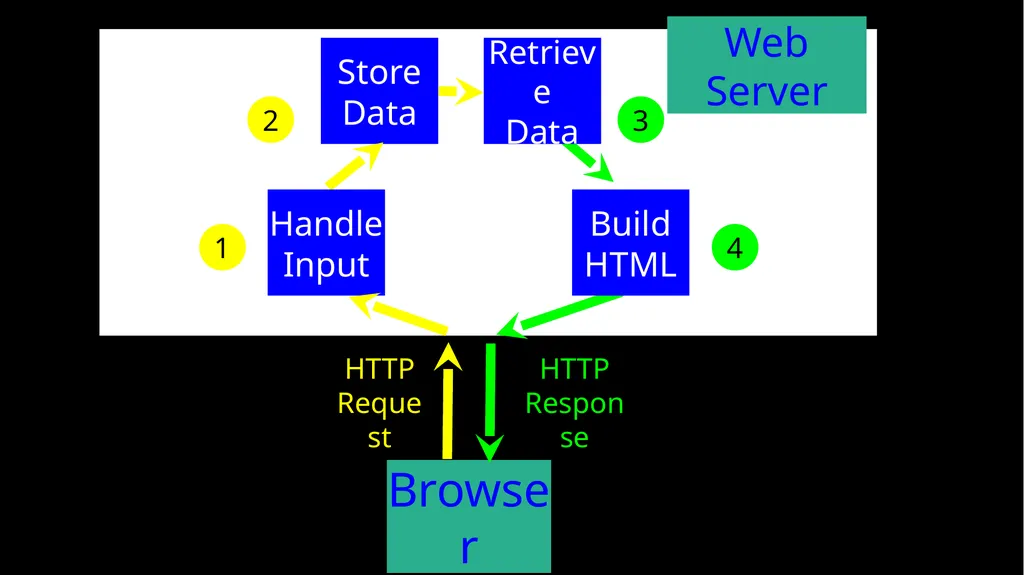 Model View Controller (MVC) Charles Severance - slide 8 of 11
