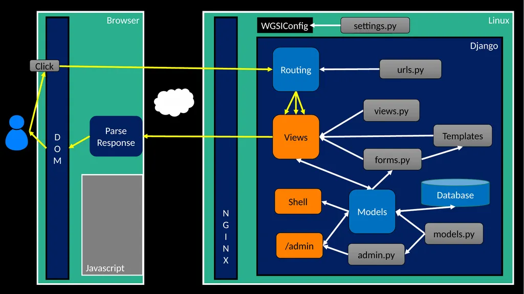 Model View Controller (MVC) Charles Severance - slide 9 of 11