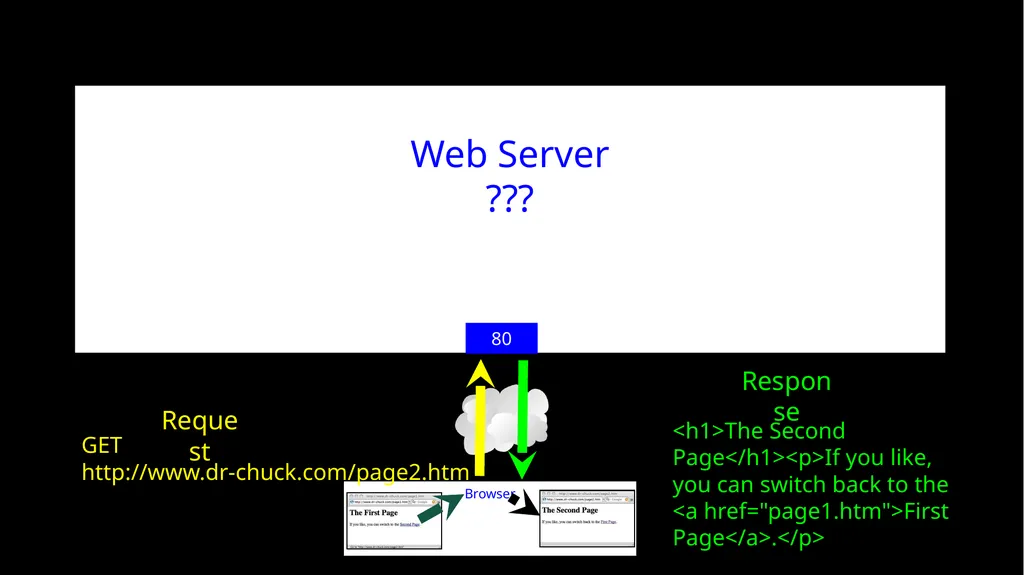 Model View Controller (MVC) Charles Severance - slide 3 of 11