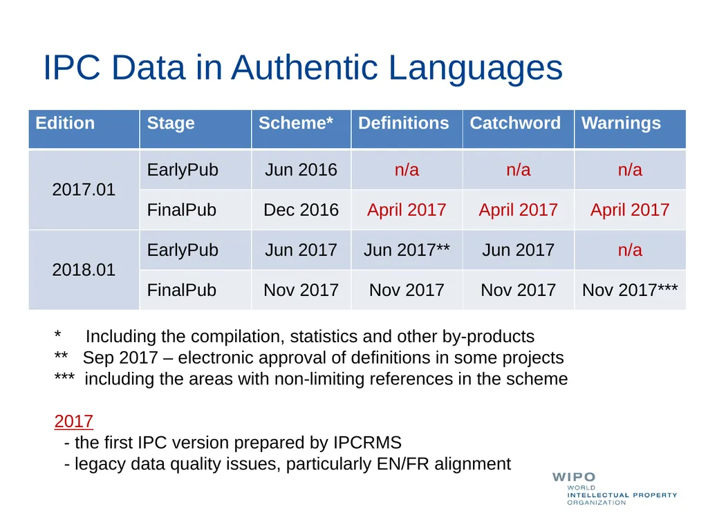 Recent Developments in IPCRMS IPC Section, WIPO - slide 2 of 5