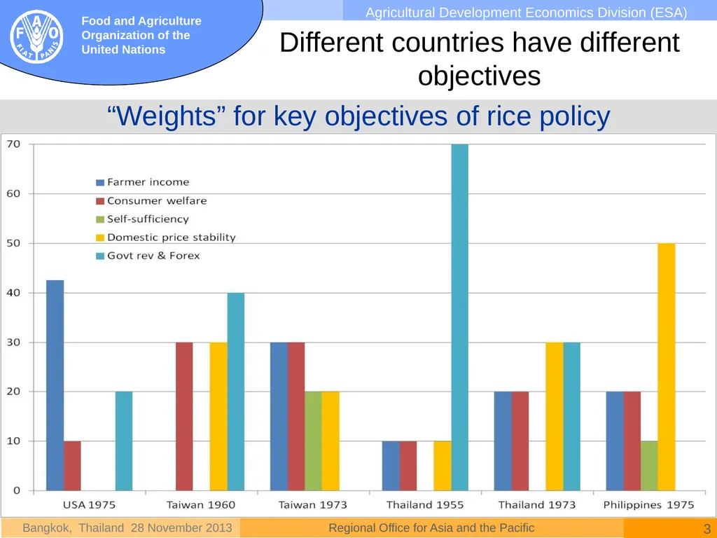 National rice policies in Asia David Dawe - slide 3 of 15