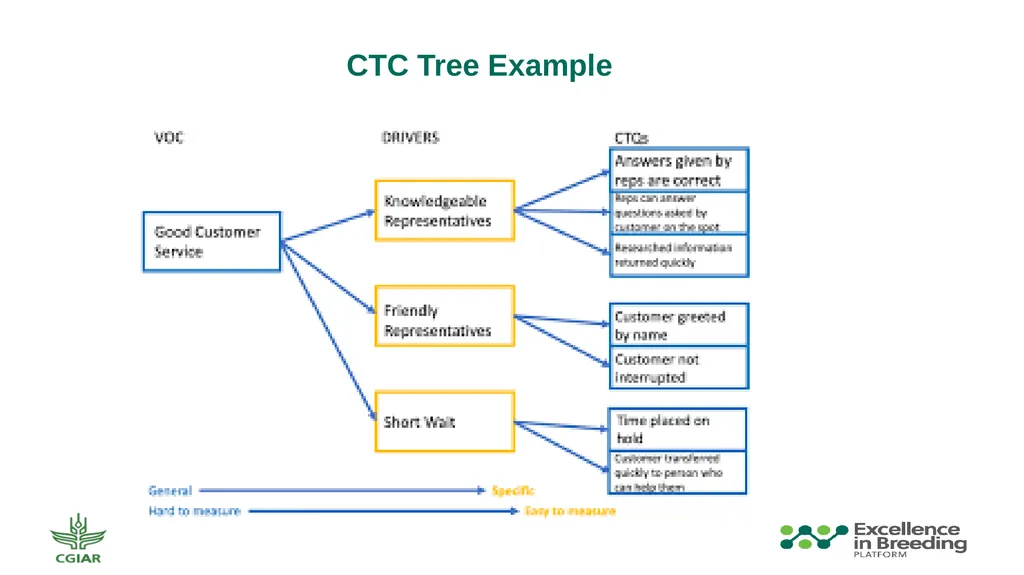 Critical to Customer Who is the Customer? Who is - slide 6 of 9