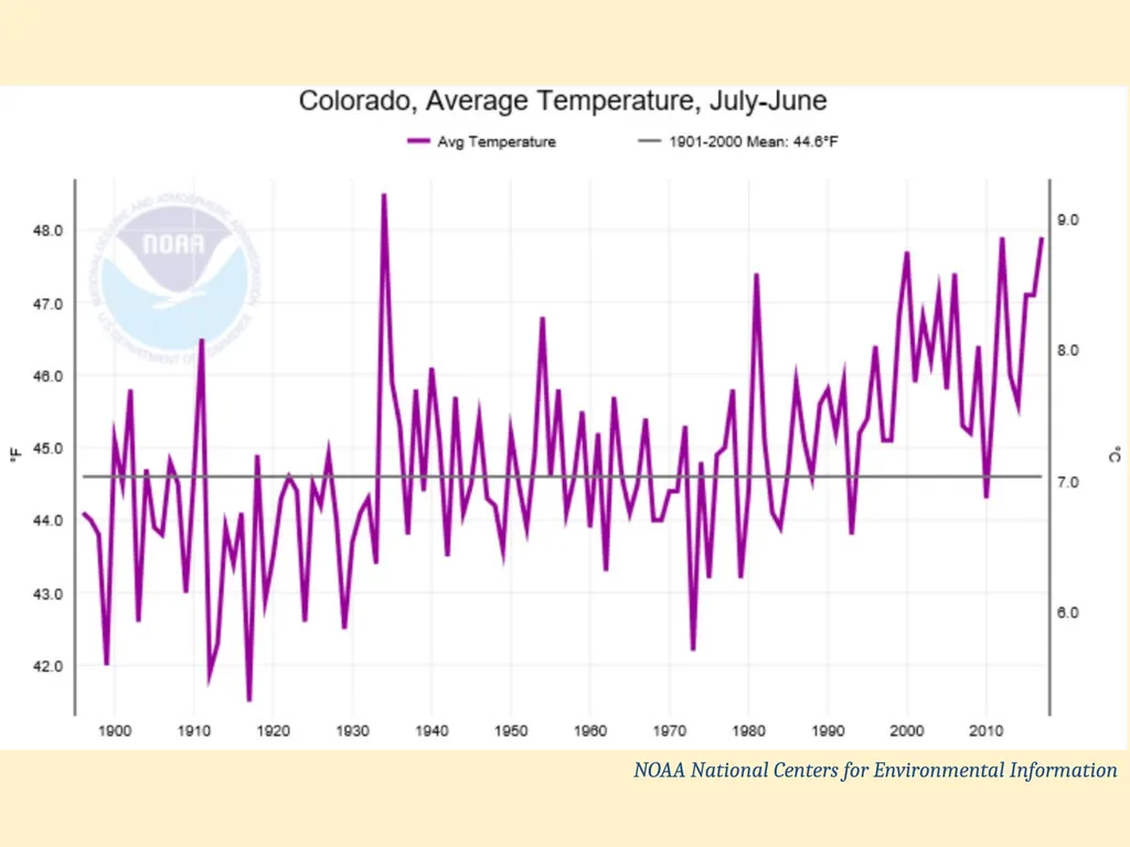 HS Climate Resiliency Unit Lesson 4 Do now What - slide 4 of 16
