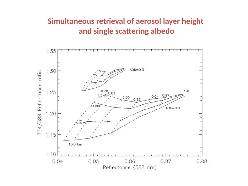 Fourth TEMPO Science Team Meeting Retrieving - slide 8 of 16