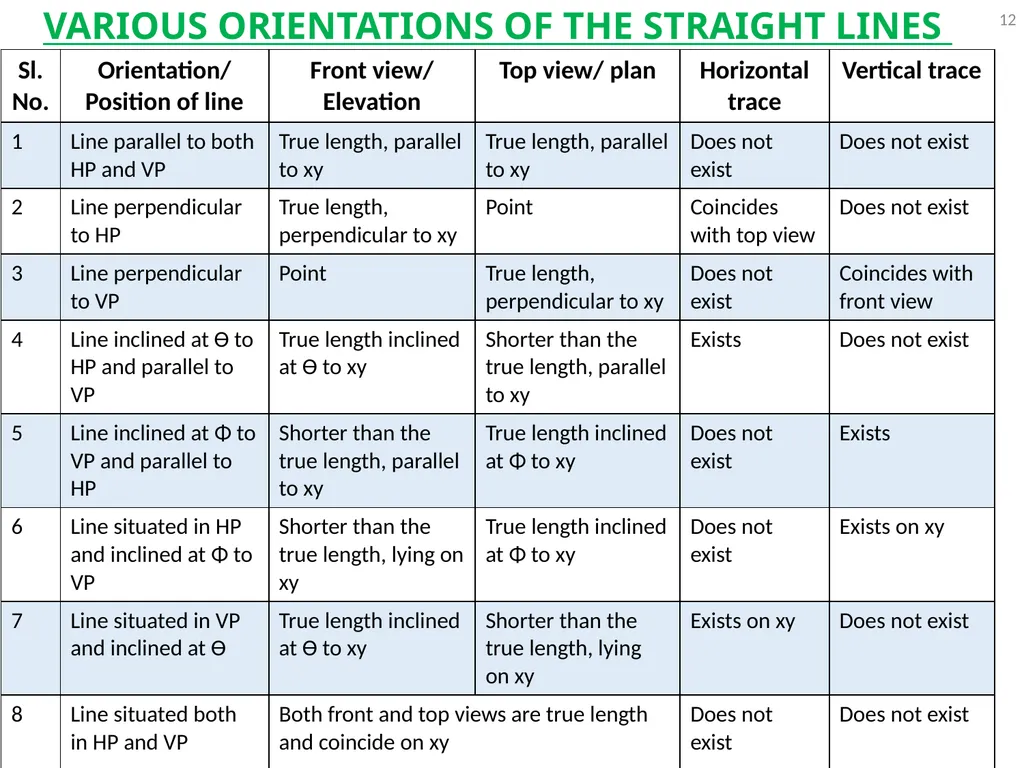 A Line inclined to both HP and VP (Pictorial - slide 12 of 16