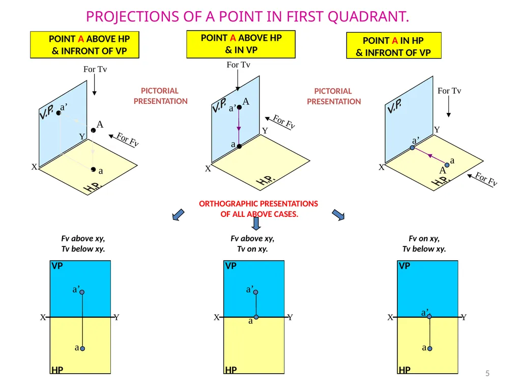 Engineering Graphics I Unit-1 Projections of a - slide 5 of 21