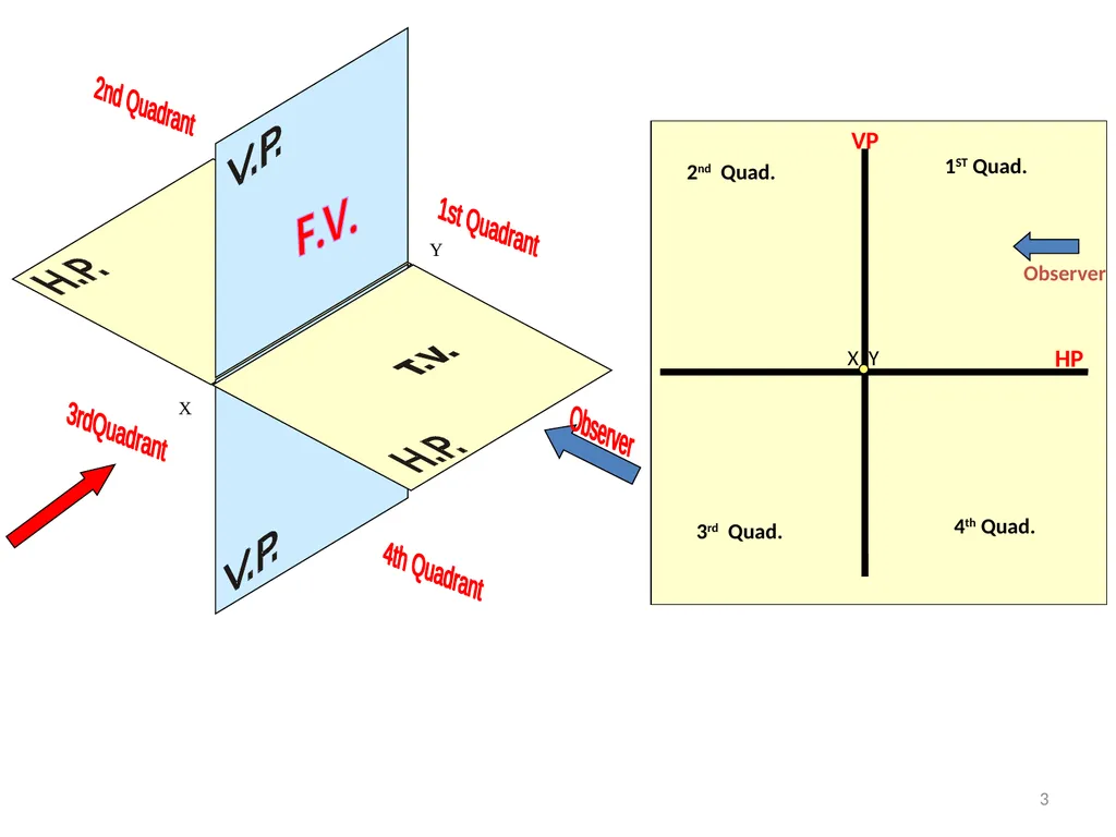 Engineering Graphics I Unit-1 Projections of a - slide 3 of 21