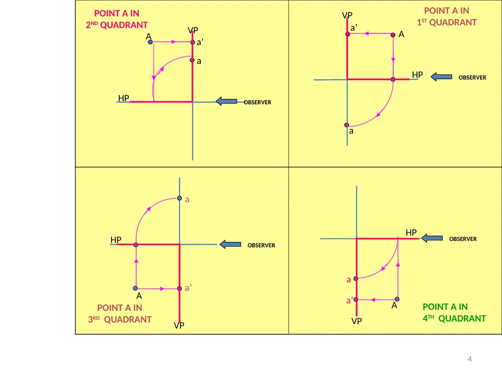 Engineering Graphics I Unit-1 Projections of a - slide 4 of 21