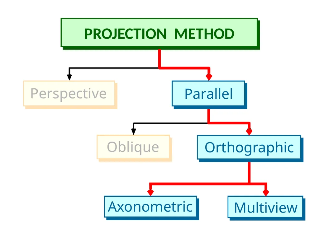 بسم الله الرحمن الرحيم Projection Theory - slide 8 of 55