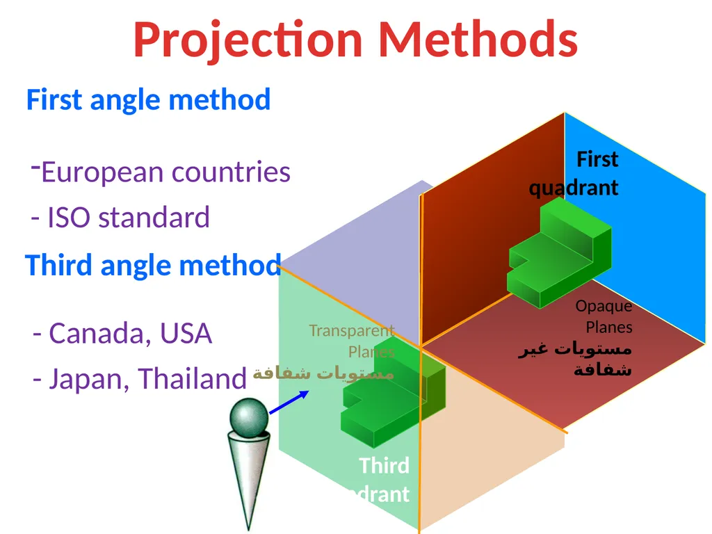 بسم الله الرحمن الرحيم Projection Theory - slide 10 of 55
