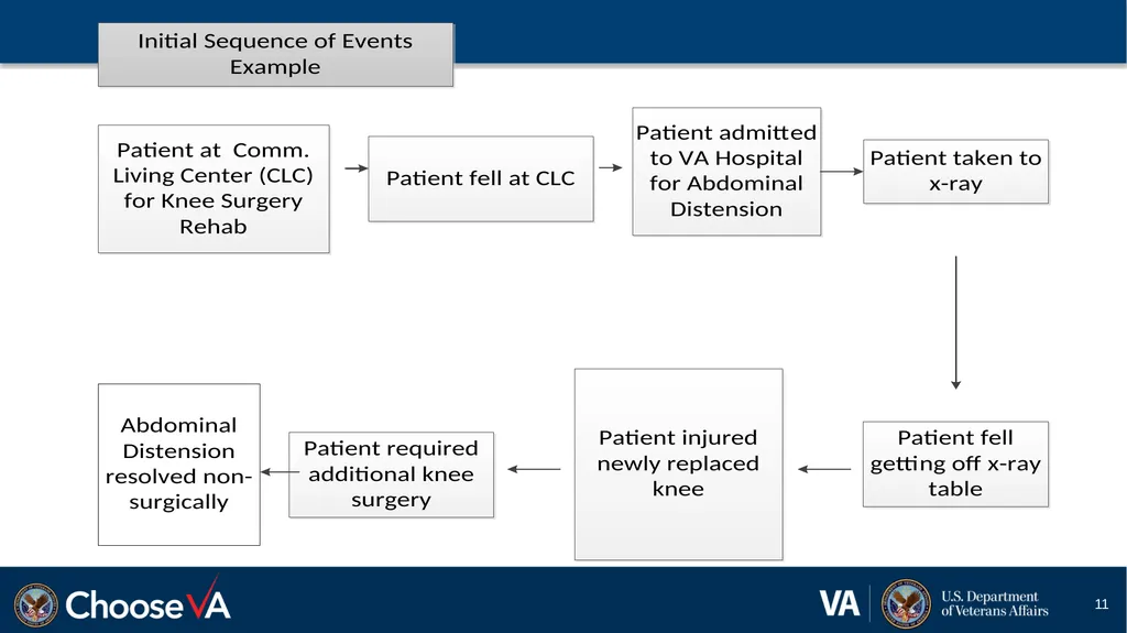 Guide to Performing a Root Cause Analysis: A - slide 11 of 52