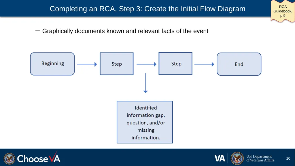 Guide to Performing a Root Cause Analysis: A - slide 10 of 52