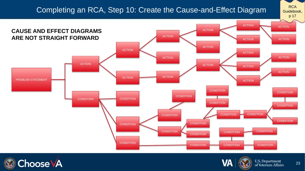 Guide to Performing a Root Cause Analysis: A - slide 23 of 52