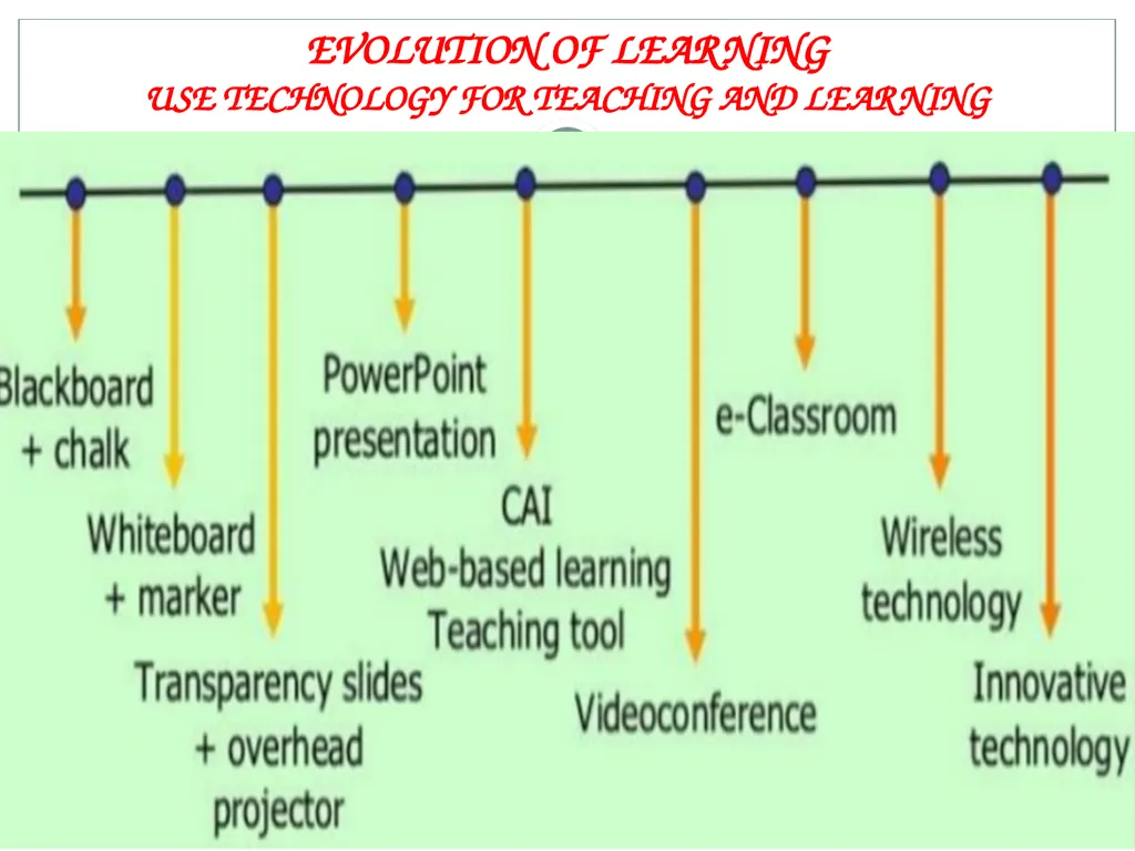 Submitted by Ms. SARITA GULATI ICT Concepts & - slide 15 of 28