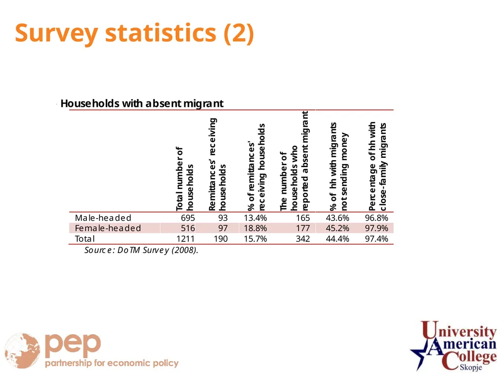 Marjan Petreski University American College - - slide 11 of 22