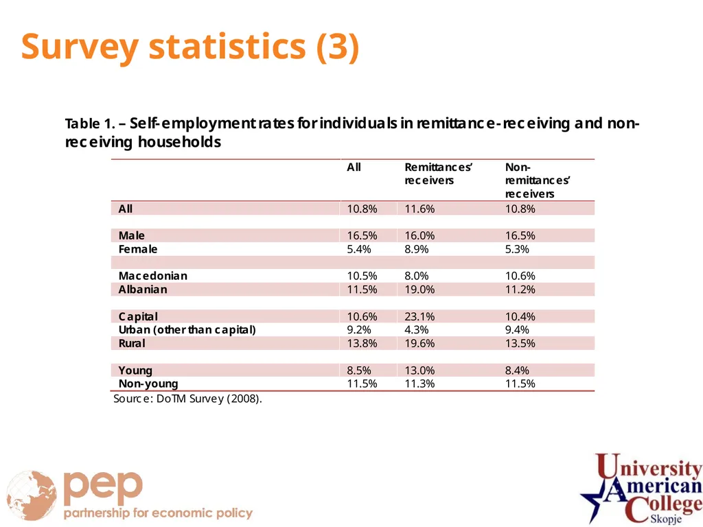 Marjan Petreski University American College - - slide 12 of 22