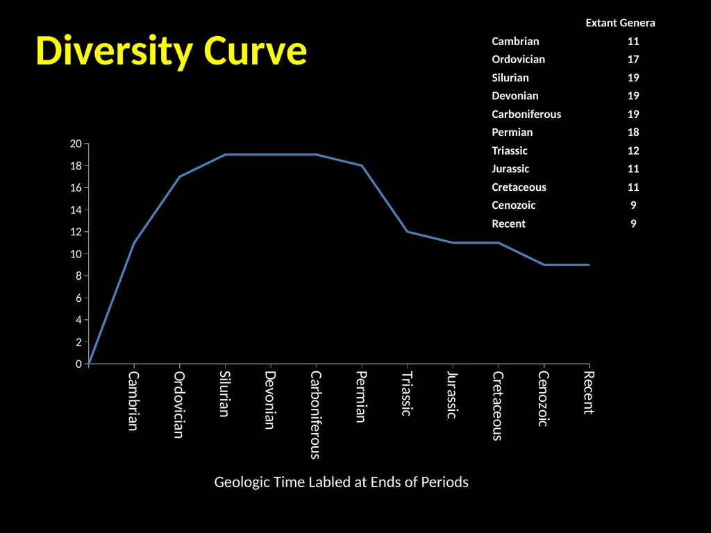 Range-Through Chart and Diversity Curve Lab Dr. - slide 16 of 21