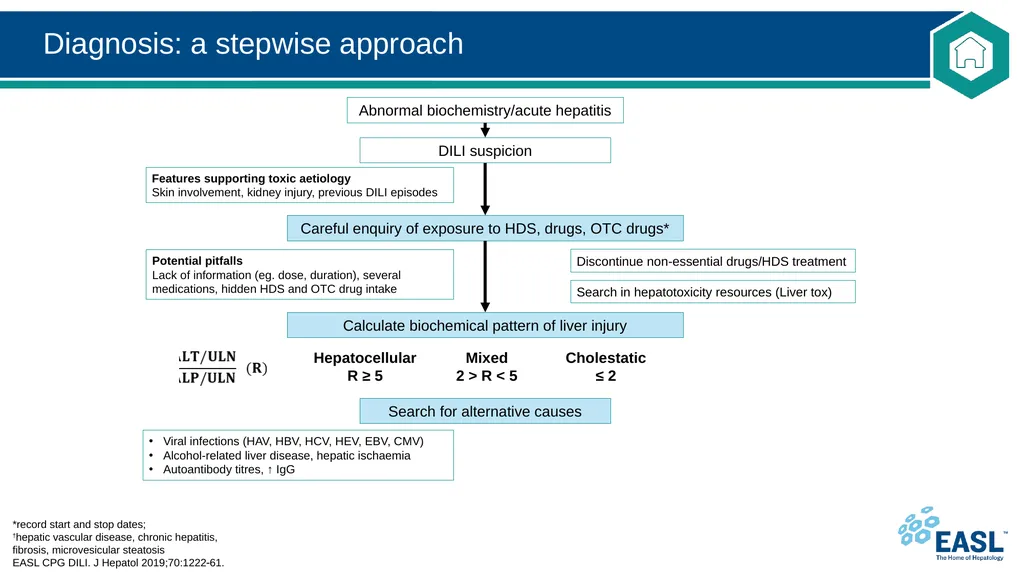 Drug-induced liver injury Clinical Practice - slide 27 of 44