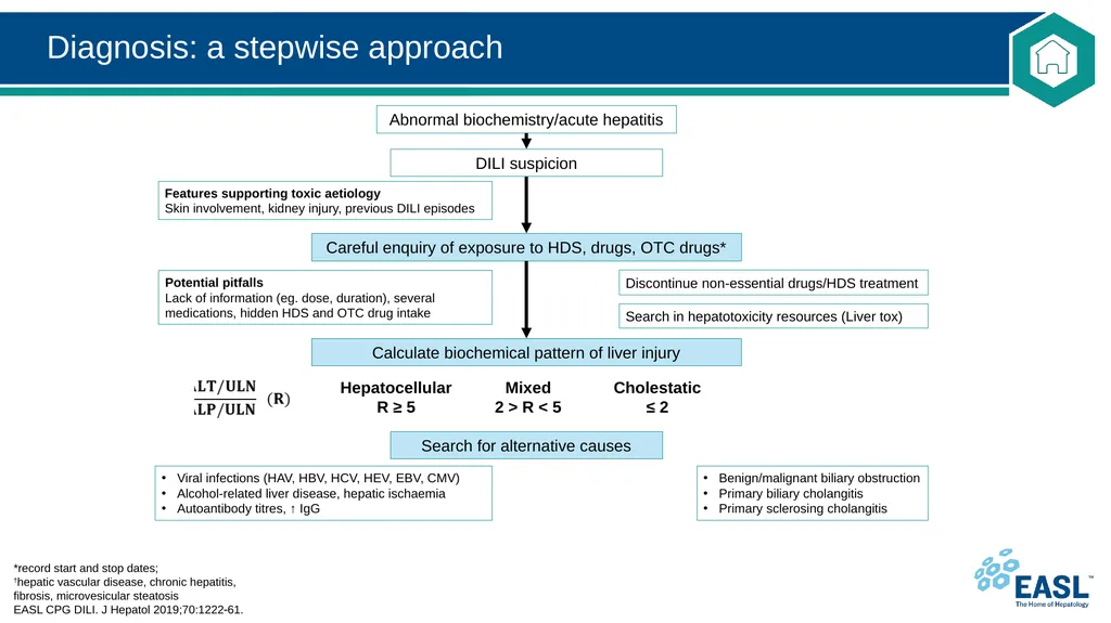 Drug-induced liver injury Clinical Practice - slide 28 of 44