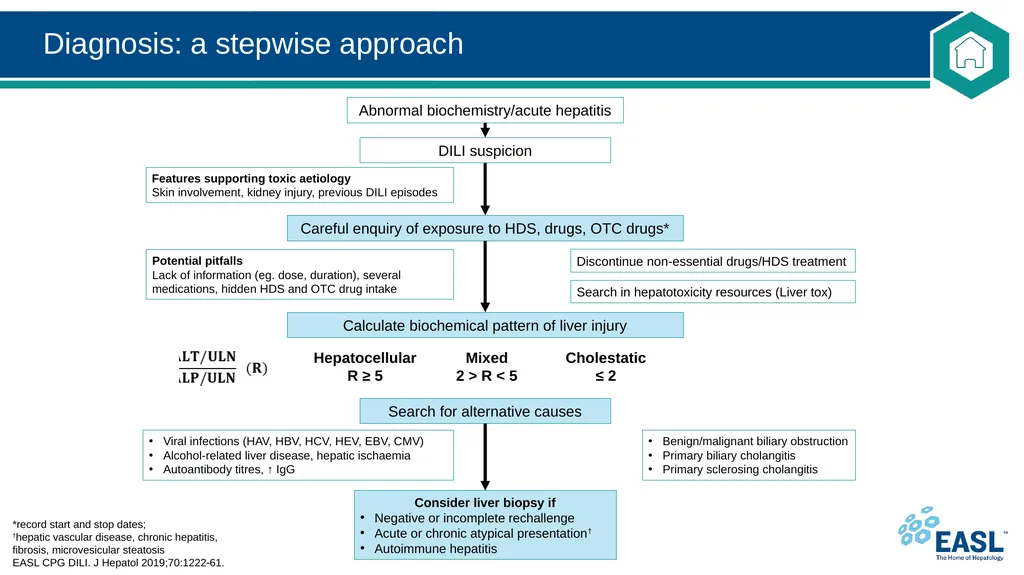 Drug-induced liver injury Clinical Practice - slide 29 of 44