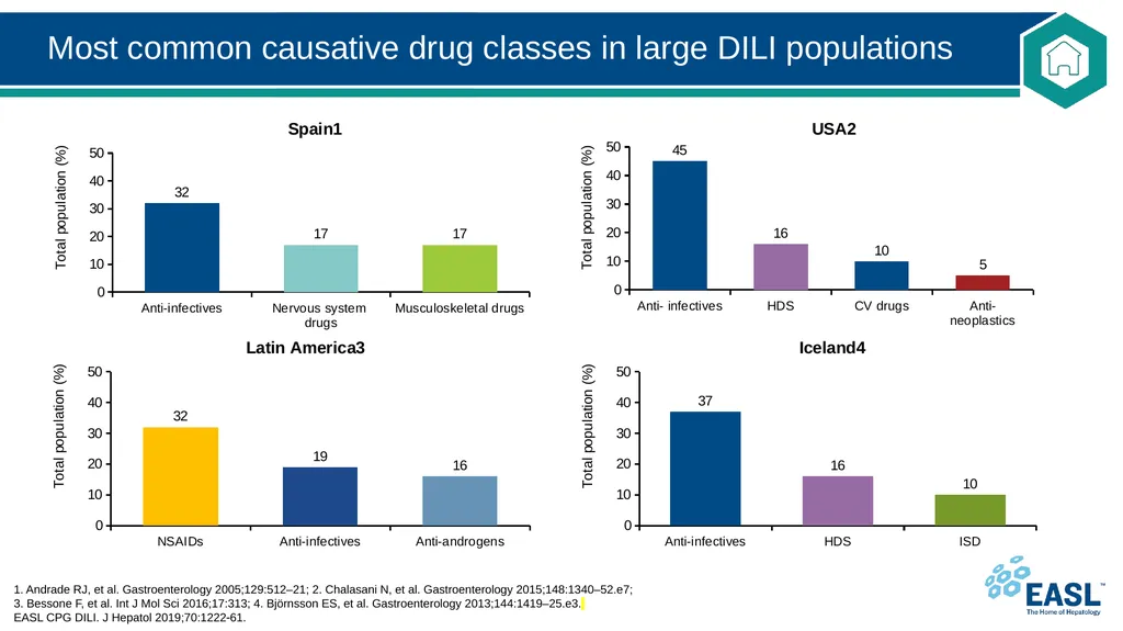 Drug-induced liver injury Clinical Practice - slide 15 of 44