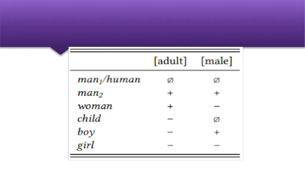 Componential Analysis and Verb Meaning Prepared by - slide 6 of 22
